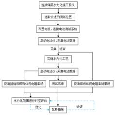 91抠逼视频高清基于直流电法的煤层增透措施效果快速检验技术